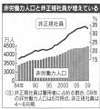 非労働力人口増加  日経H21.9.7