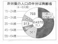 非労働力人口割合　日経H21.9.7