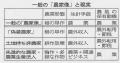 神門義久『平成検地で農地行政刷新』日本経済新聞H21.8.27