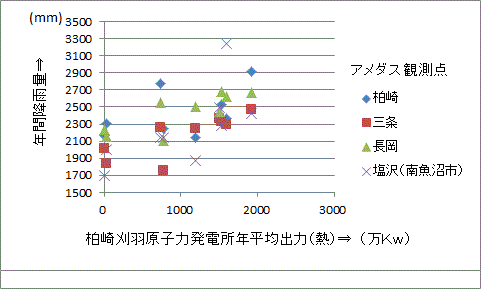 8KB (481 x 289) 各地点の降雨量と原発出力の相関 <br>