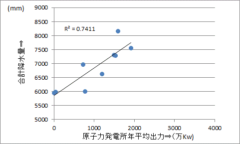 6KB (481 x 289) 合計雨量と原発出力の相関 